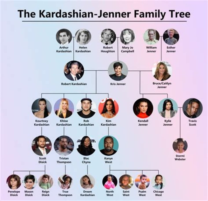 Chronological Ages Of The Kardashian-Jenner Clan