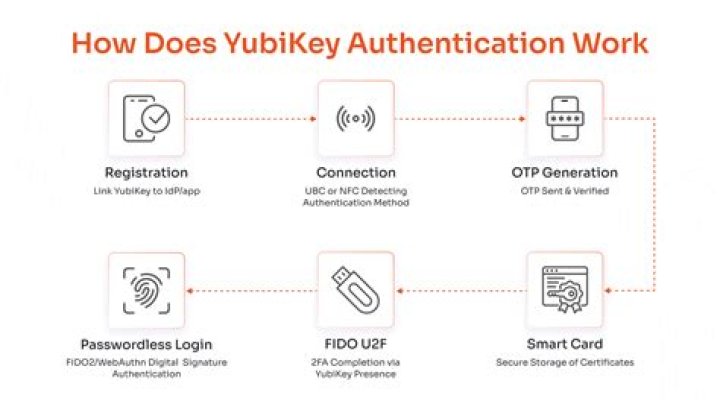 Mastering The Deployment Of YubiKeys For Enhanced Security